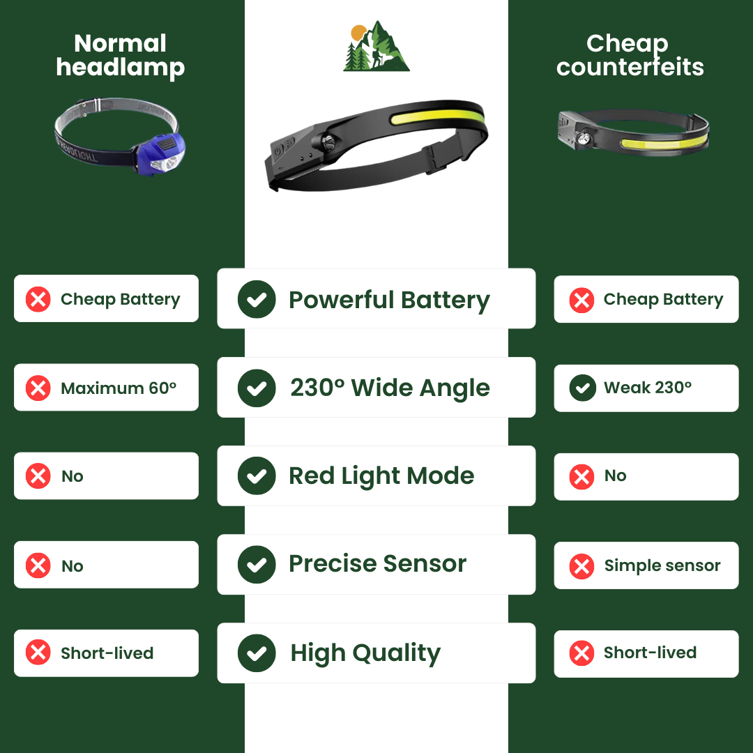 TrailBeam Pro – Waterproof Motion Sensor Headlamp